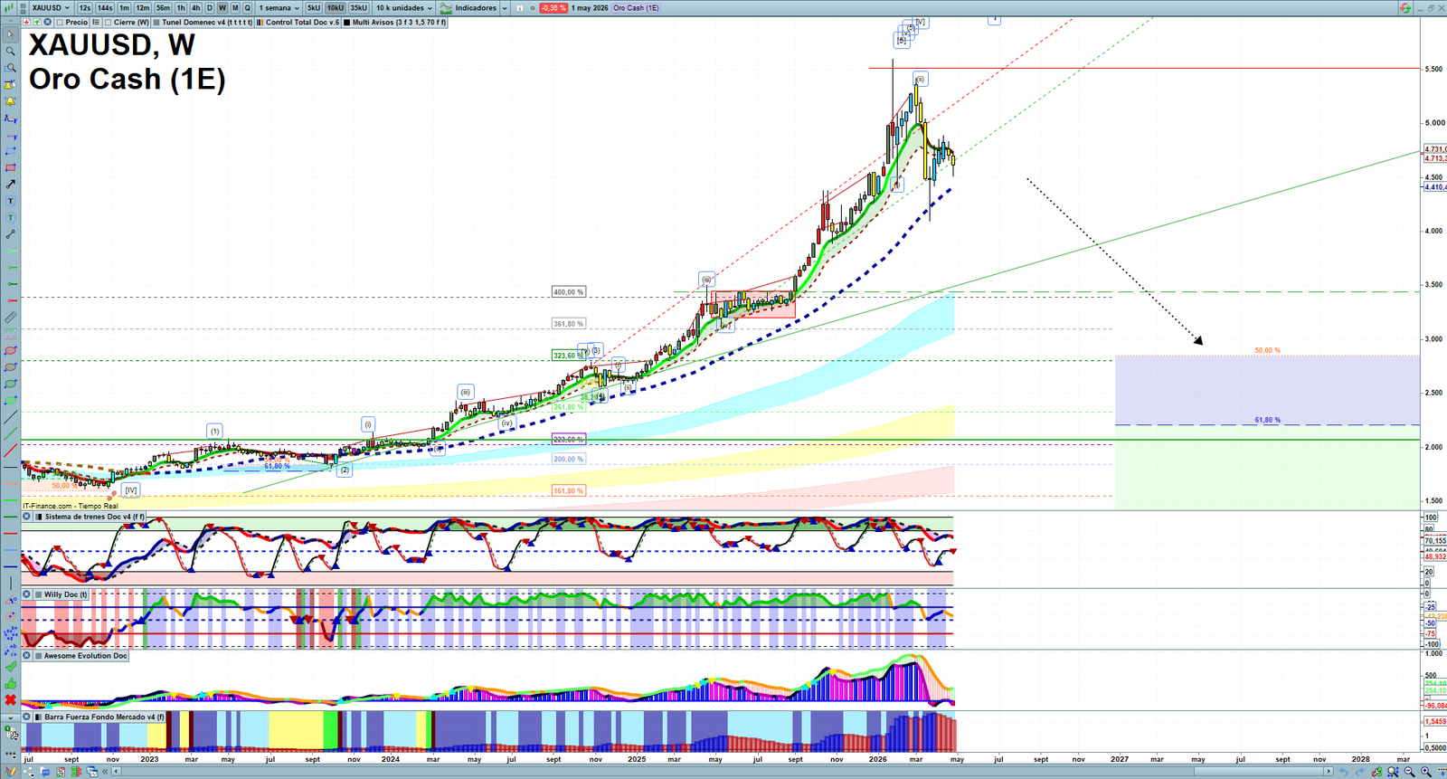 Gold XAUUSD weekly technical analysis chart reviewing price action, trend context and market structure